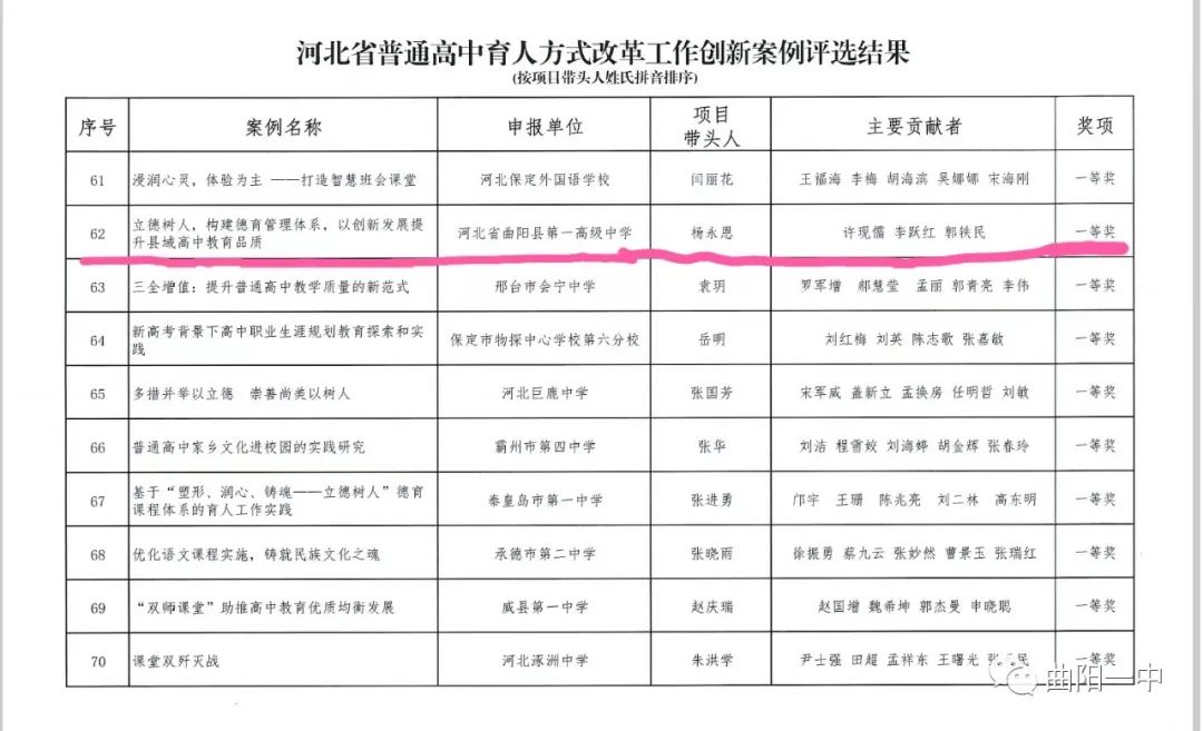 熱烈祝賀我校在河北省普通高中育人方式改革工作創(chuàng)新案例評選中榮獲省一等獎！